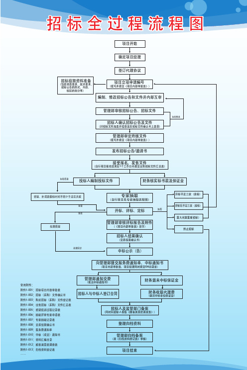 招标全过程流程图