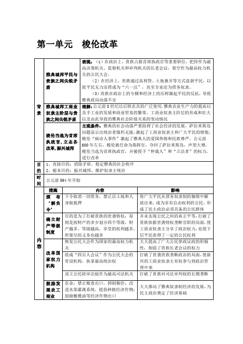 人教版高中历史选修1《历史上重大改革回眸》复习提纲