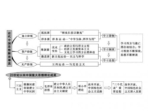 2019版一轮创新思维历史(人教版)课件：第二部分+第十单元+单元总结+能力提升