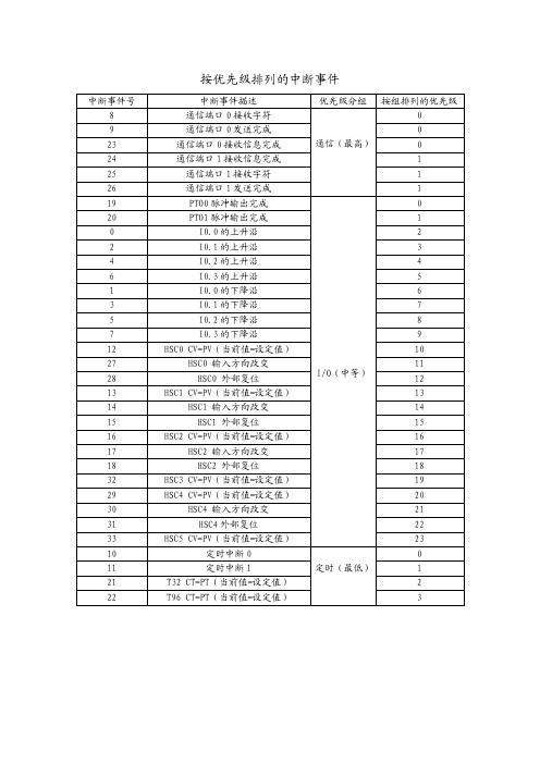 S7200的中断事件