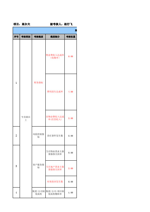 2016年5月(秩序维护部个人及团队)腾基物业专员级月度绩效考核表