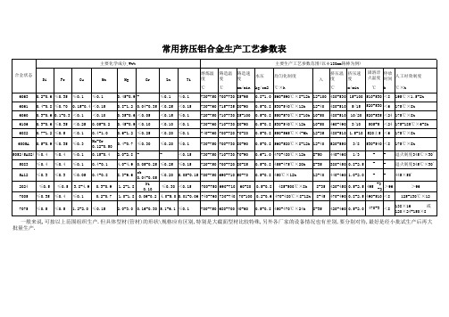 常用挤压铝合金生产工艺参数表