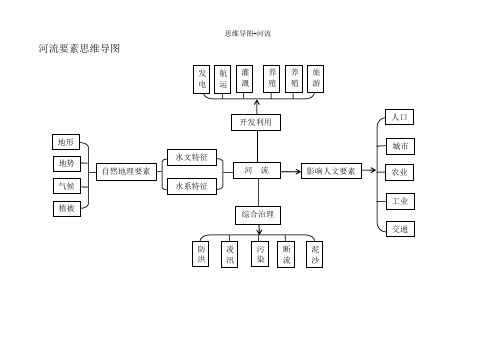 思维导图-河流