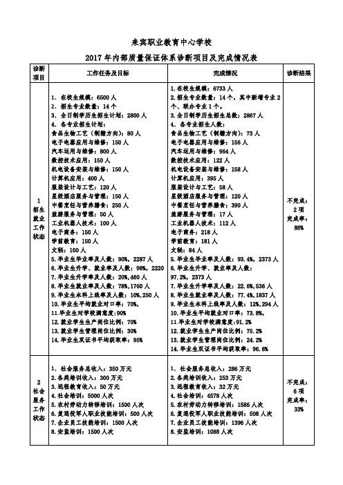 来宾职业教育中心学校2017年内部质量保证体系诊断项目及完成表(2017.12.30)