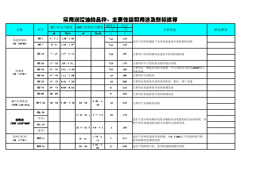 老标准常用油品指标(2018编辑)