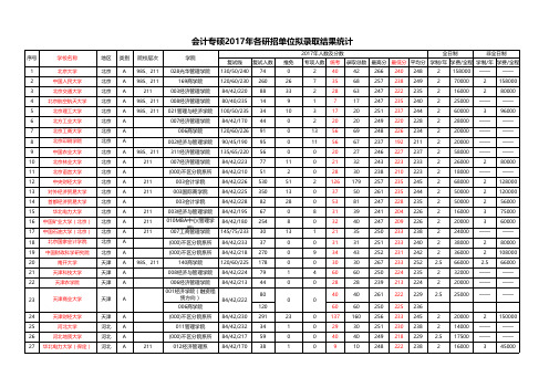 会计专硕2017年研招单位拟录取统计12.23(带学费)