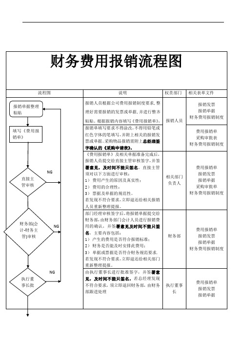 财务费用报销流程图(标准版)