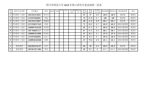 2019四川外国语大学硕士研究生拟录取名单之教育学院(第二批)