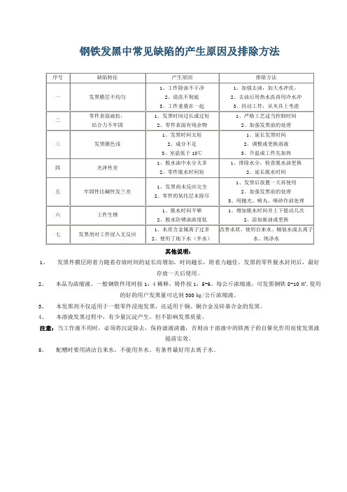 钢铁发黑中常见缺陷的产生原因及排除方法