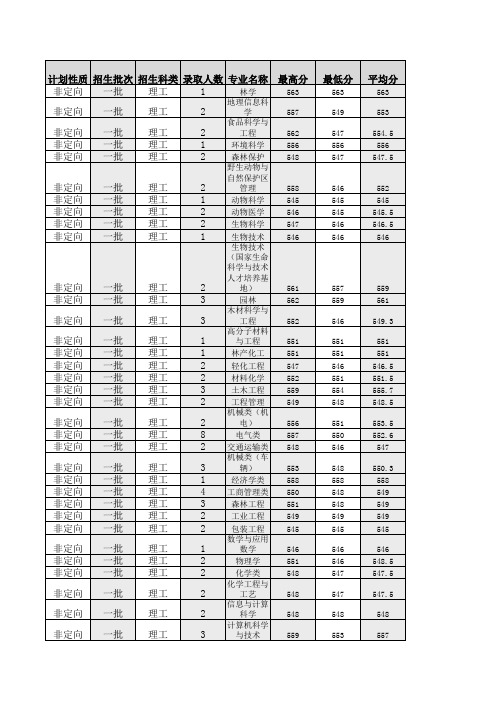 东北林业大学2015年专业分数