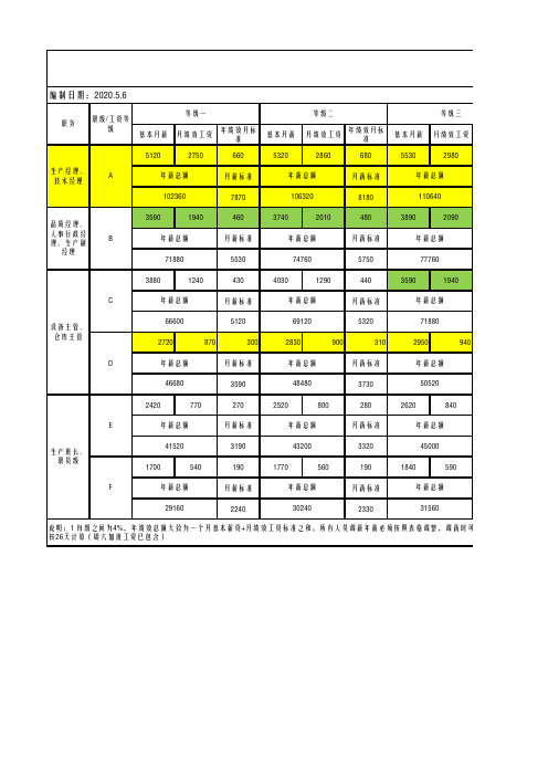 2020中、小企业薪酬等级表(在用版)