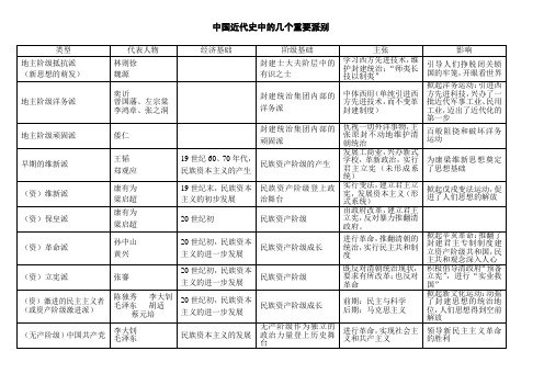 近代中的几个重要派别