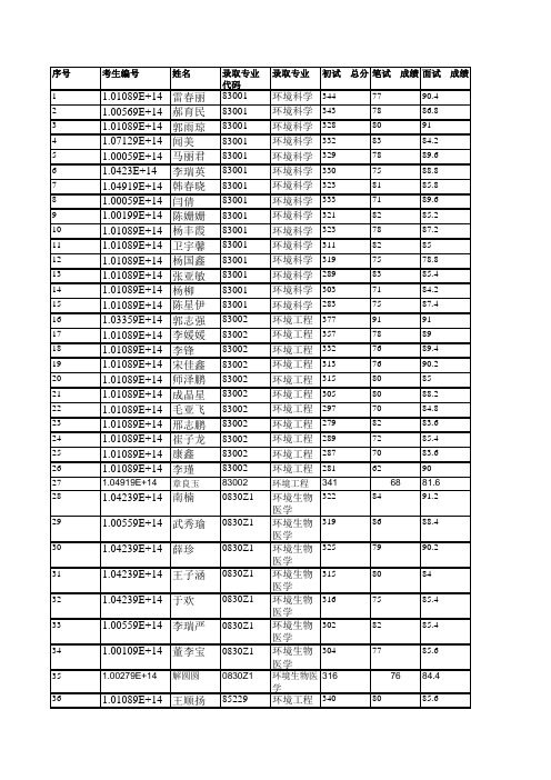 山西大学环境与资源学院2019年硕士研究生拟录取名单