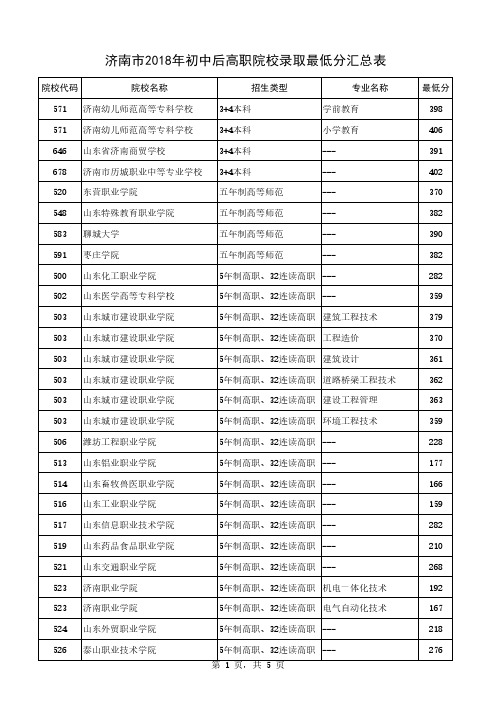 济南2018年初中后高职院校录取最低分汇总表