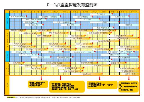 宝宝智力检查表