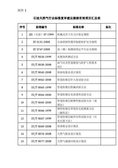 确认继续有效石油天然气行业标准汇总表