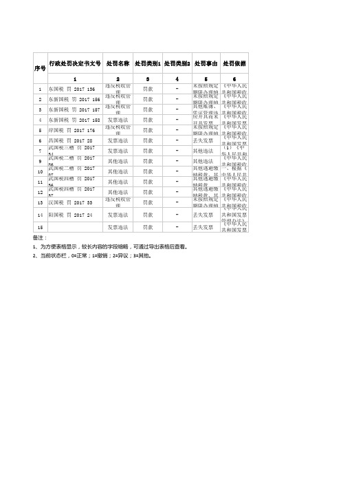 税务行政处罚-2017年8月29日-9月4日行政处罚信息表