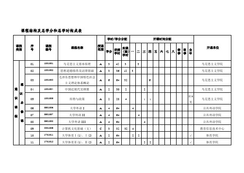 课程结构及总学分和总学时构成表