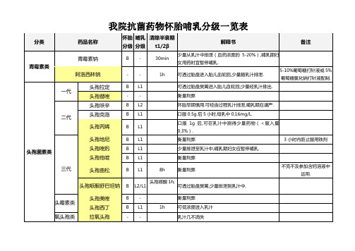 我院抗菌药物妊娠哺乳分级一览表[1]