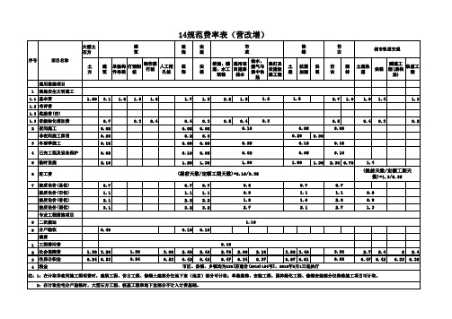 14规范费率表(营改增苏州)