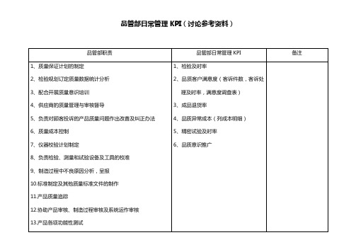 职掌与KPI-品管部