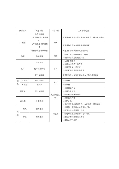 高中生物激素最好背图表