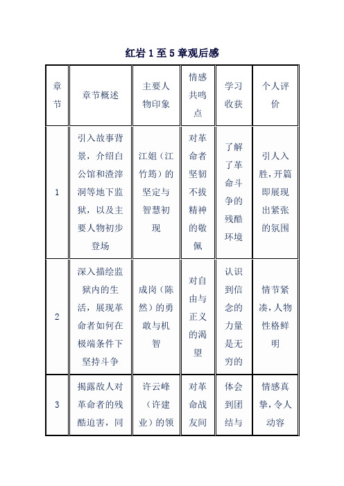 红岩1至5章观后感