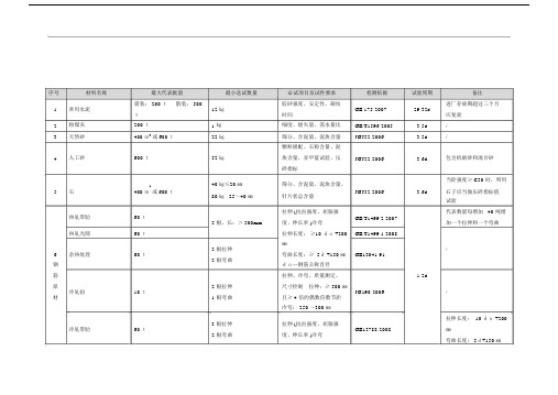 原材料半成品构配件试验检测项目、取样数量及执行标准.docx