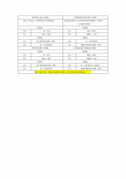 高中化学一萃取颜色汇总