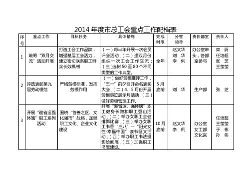 2014年度总工会重点工作配档表