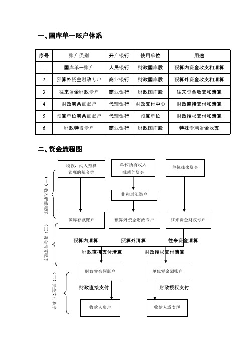 财政国库集中支付流程图