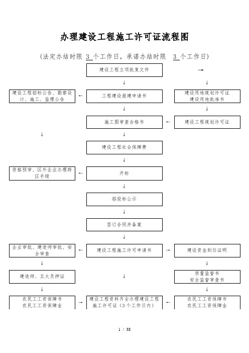 办理建设工程施工许可证流程图