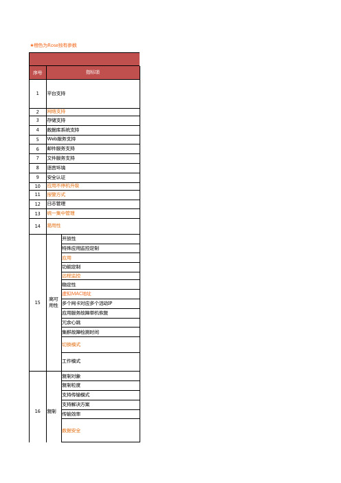 Rose 软件招标参数
