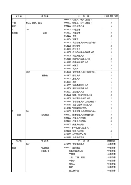 行业及职业分类表PDF