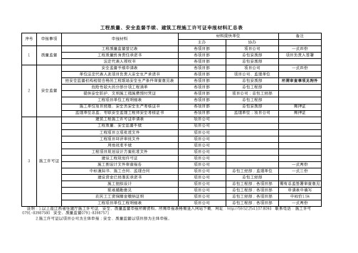 工程质量、安全监督手续、建筑工程施工许可证申报材料汇总表