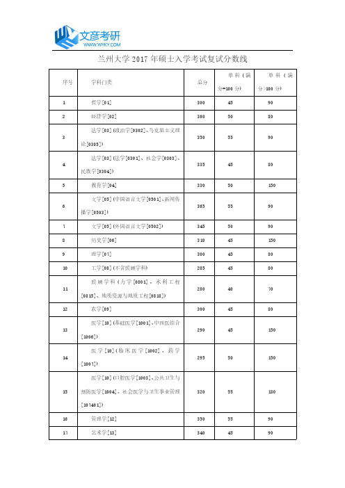 兰州大学2017年硕士入学考试复试分数线