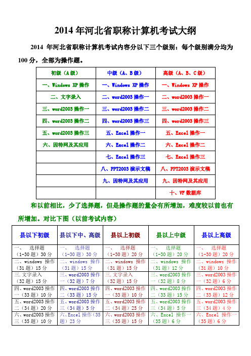 2014年河北职称计算机考试大纲解读