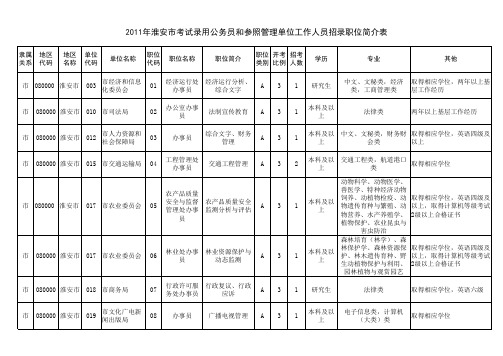 2011年淮安市考试录用公务员和参照管理单位工作人员职位简介表