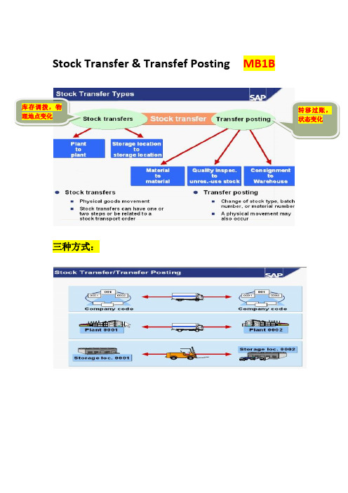 SAP库存调拨与发货 Stock Transfer & Transfef Posting