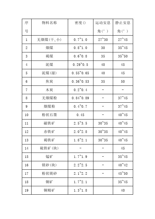 常用物料安息角