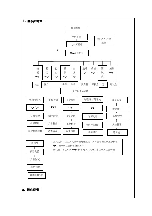 品质部组织架构图及各岗位职责