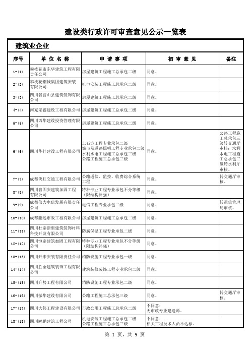 09052516280251463建设类行政许可审查意见公示一览表.xls