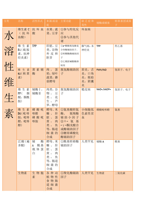 大学生物化学维生素总结