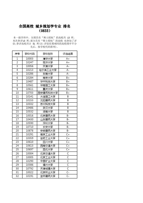 全国高校 城乡规划学专业 排名