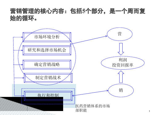 医药营销体系的市场部职能PPT课件