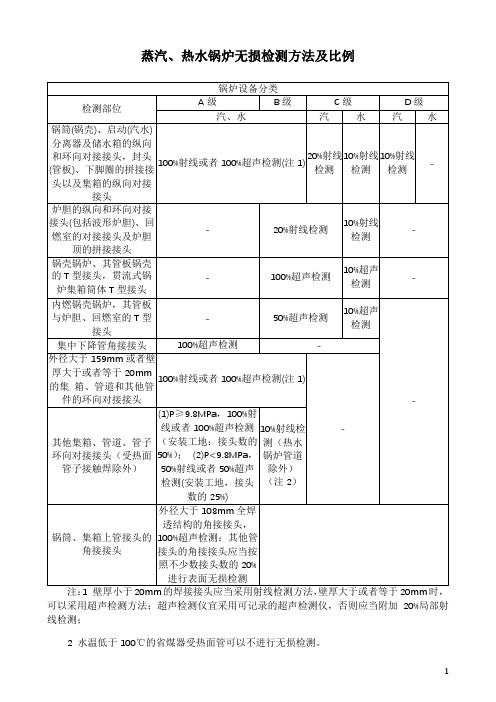 蒸汽、热水锅炉无损检测方法及比例