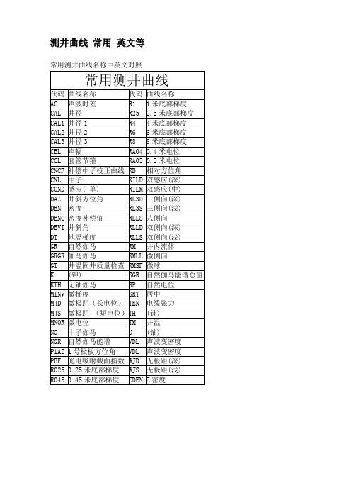 常见测井曲线代号汇总