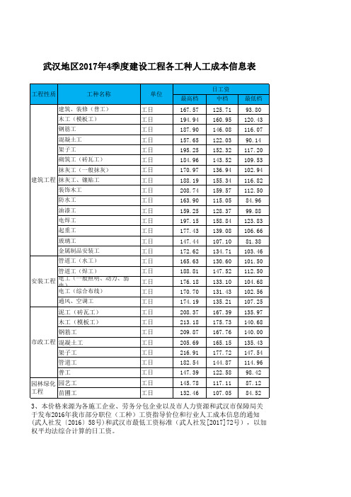 2017年4季度武汉市建设工程各工种人工成本信息表