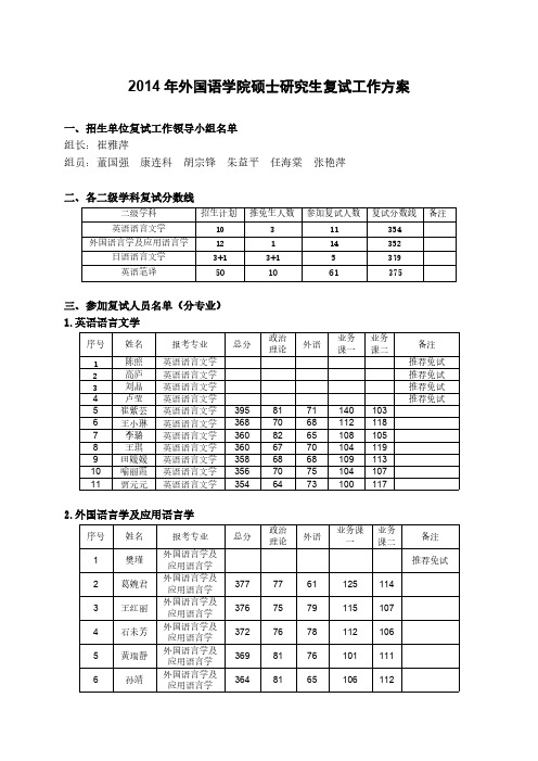 西北大学外语学院硕士研究生复试名单及排名