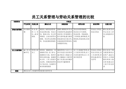 员工关系管理与劳动关系管理的比较